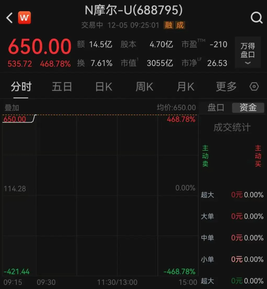 Chinese GPU Chipmaker Moore Threads Surges 469% on Trading Debut