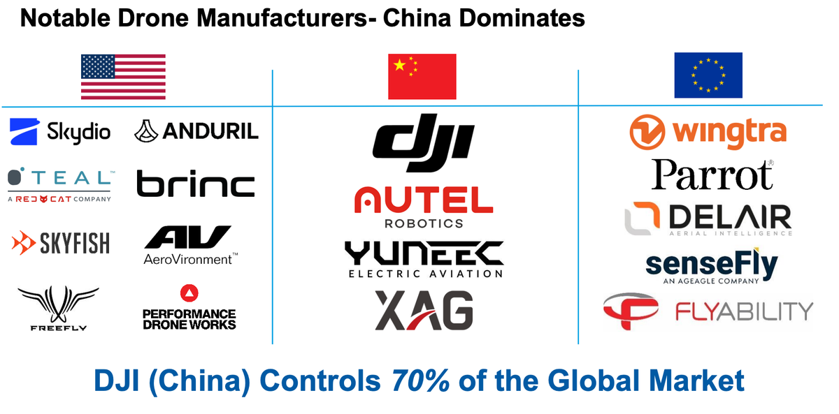 Morgan Stanley: The “Cambrian Explosion” of Drones Is Here, And China Holds The Keys