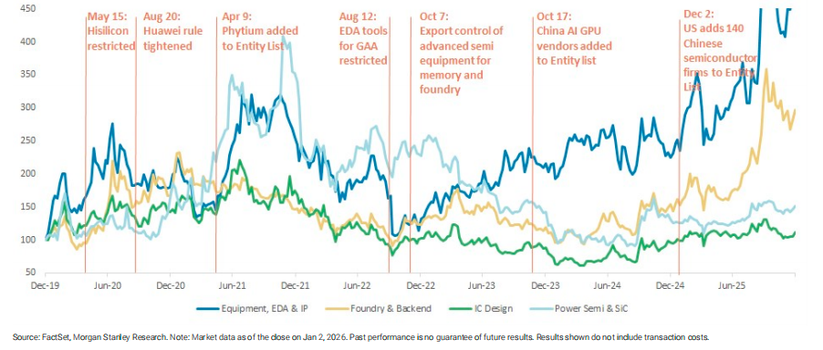Morgan Stanley Flags China's Chip Ambitions Amid CXMT IPO and $7.8 Billion SMIC Injection