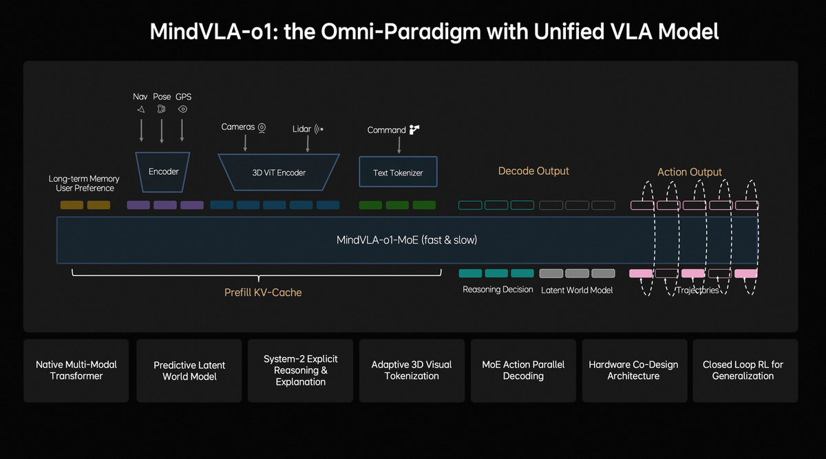Li Auto Unveils MindVLA-o1, Pushing In-Car Autonomy Toward a Shared “Physical AI” Stack