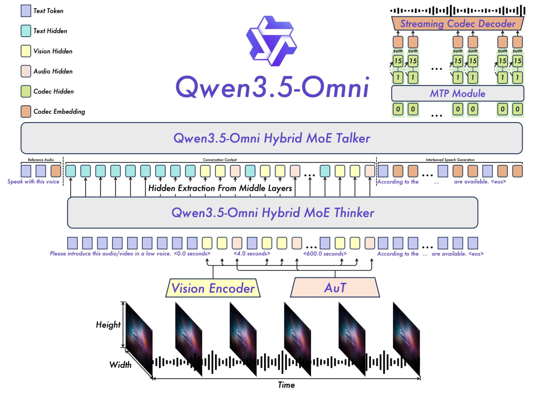 Alibaba Unveils Qwen3.5-Omni With 215 SOTA Wins, Disrupting Global Multimodal AI Race