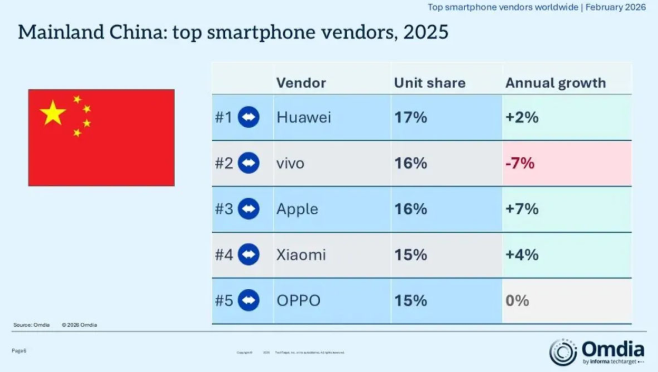 Huawei Tops China’s 2025 Smartphone Market as Apple Slips to Third