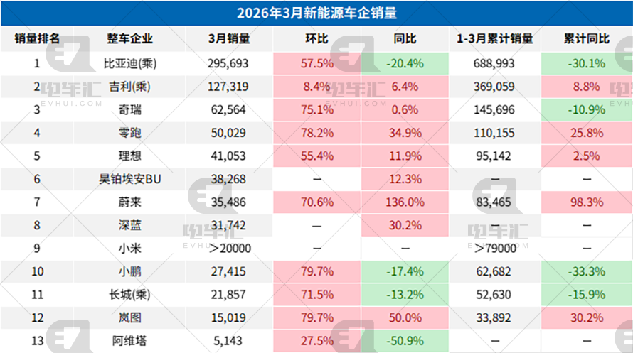 BYD Remains No.1 as China EV Rebound Masks Export- and Tech-Led Divergence in 2026