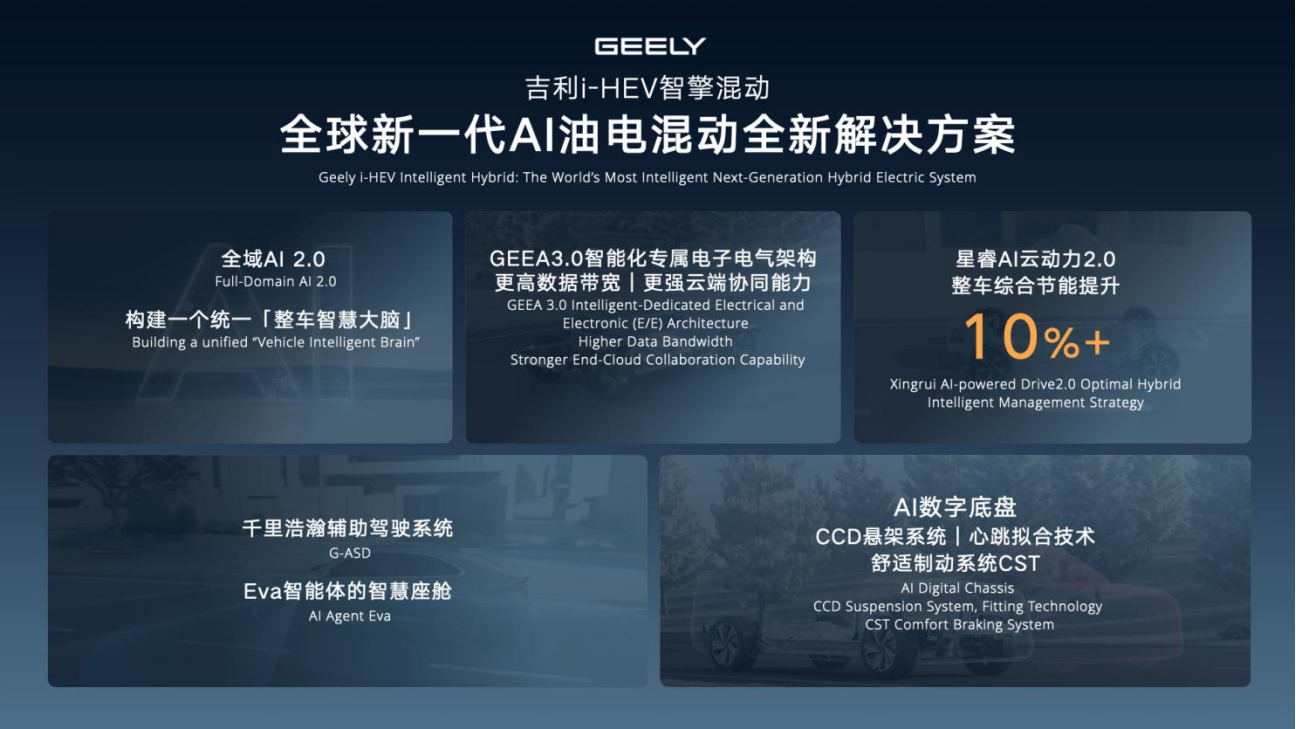 Geely launches AI-driven i-HEV with 48.4% efficiency, advancing “no-charge” electrification
