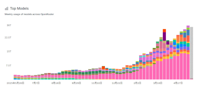 DeepSeek Tops Global AI Model Usage Rankings as China’s Token Consumption Surges