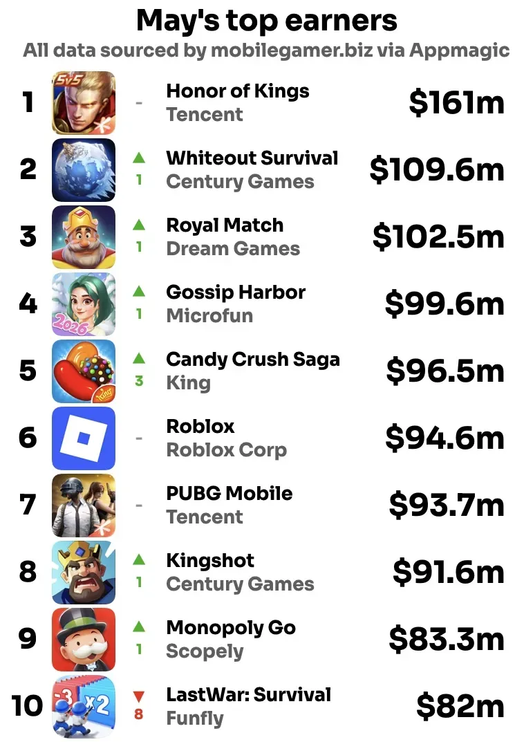 Six Chinese Titles Crack Global Mobile Revenue Top 20 in May, Tencent's Delta Force Eyes Top 10