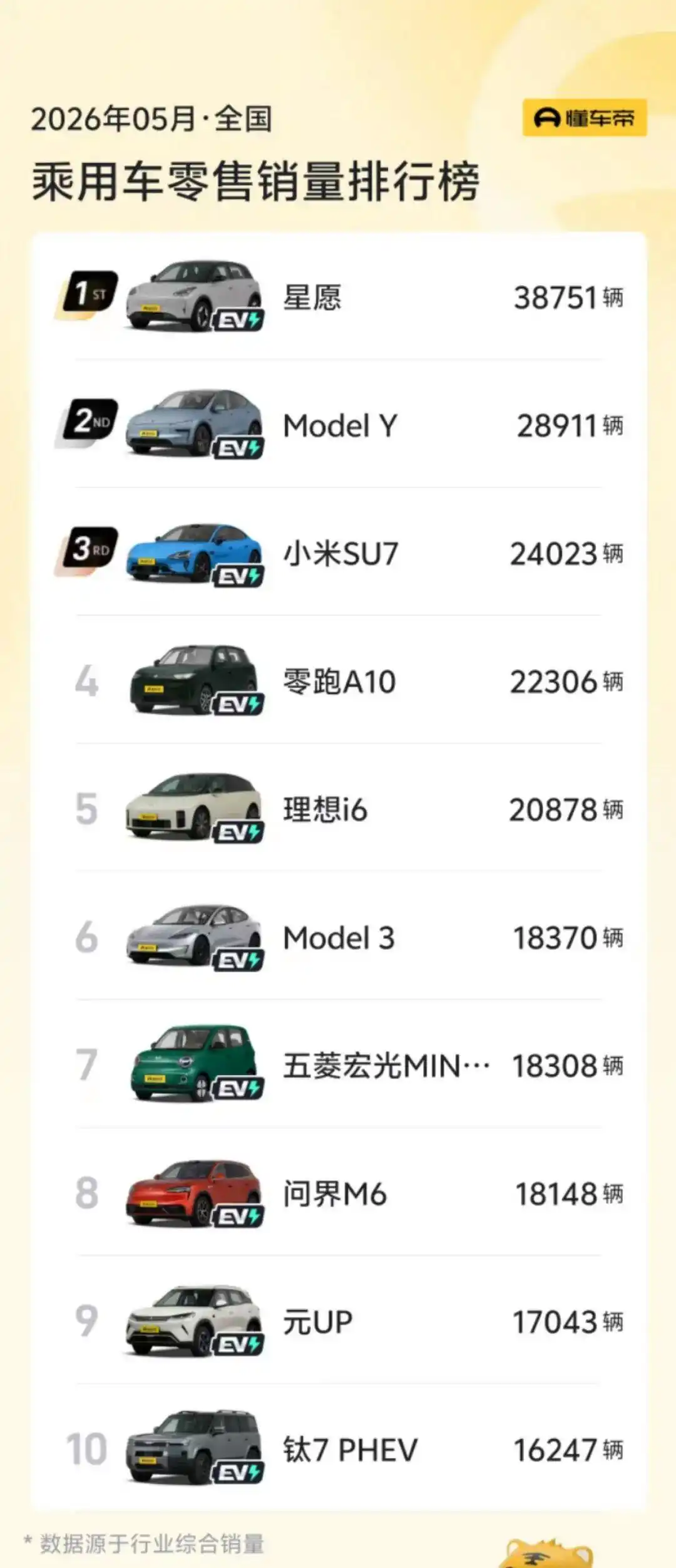 China's Top-10 Best-Selling Cars Turn Fully Electric as ICE Models Exit the Rankings