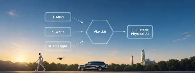 XPeng’s X-Mind AI Framework: Autonomous Driving That “Sees the Future”