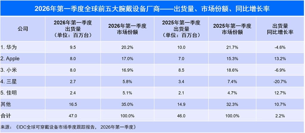 Huawei Holds Global Smartwatch Crown in Q1 2026 as Samsung Slips to Fourth