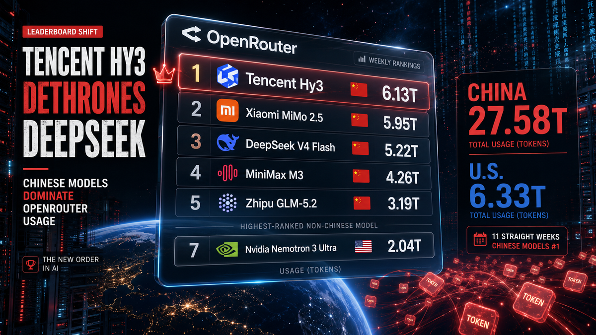 Chinese AI Models Dominate OpenRouter Rankings for 11 Weeks, Outpacing U.S. Rivals 4-to-1